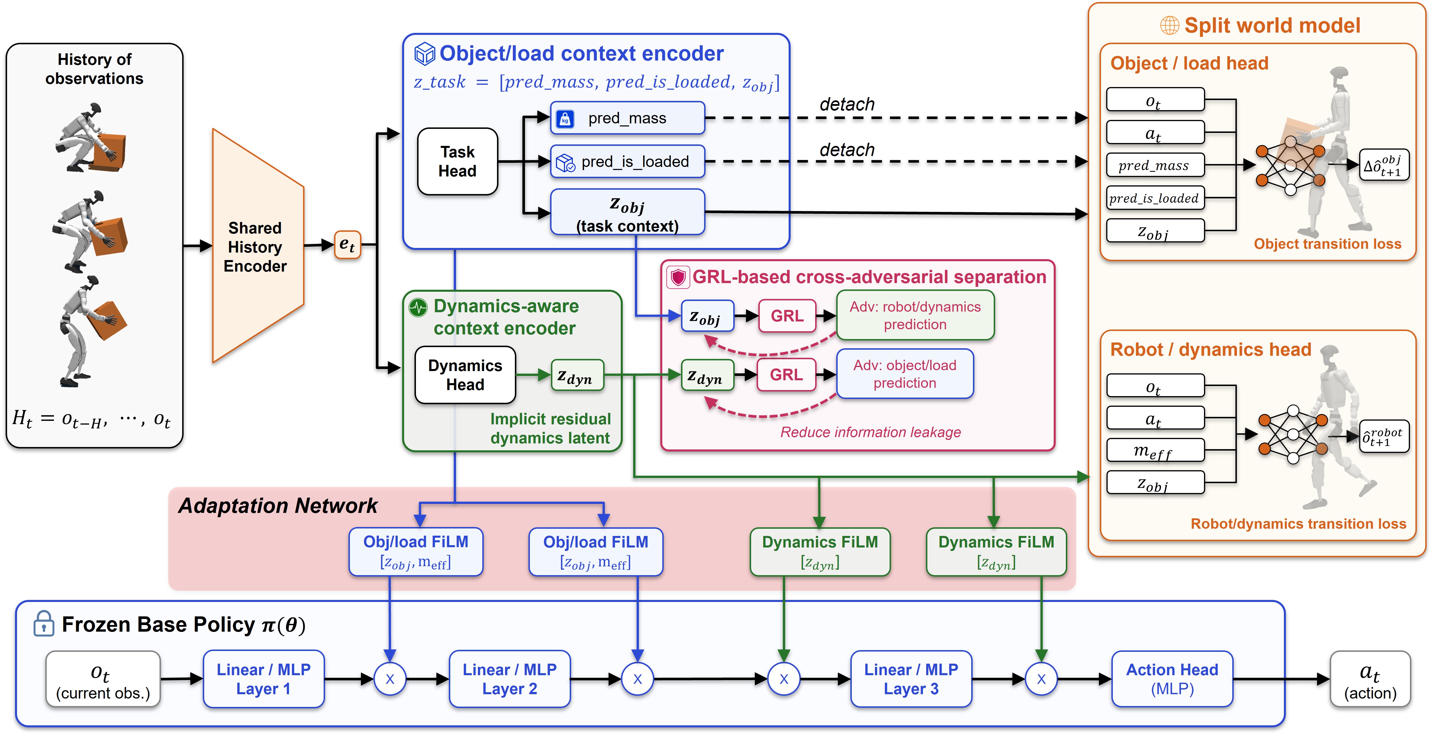 SplitAdapter method overview